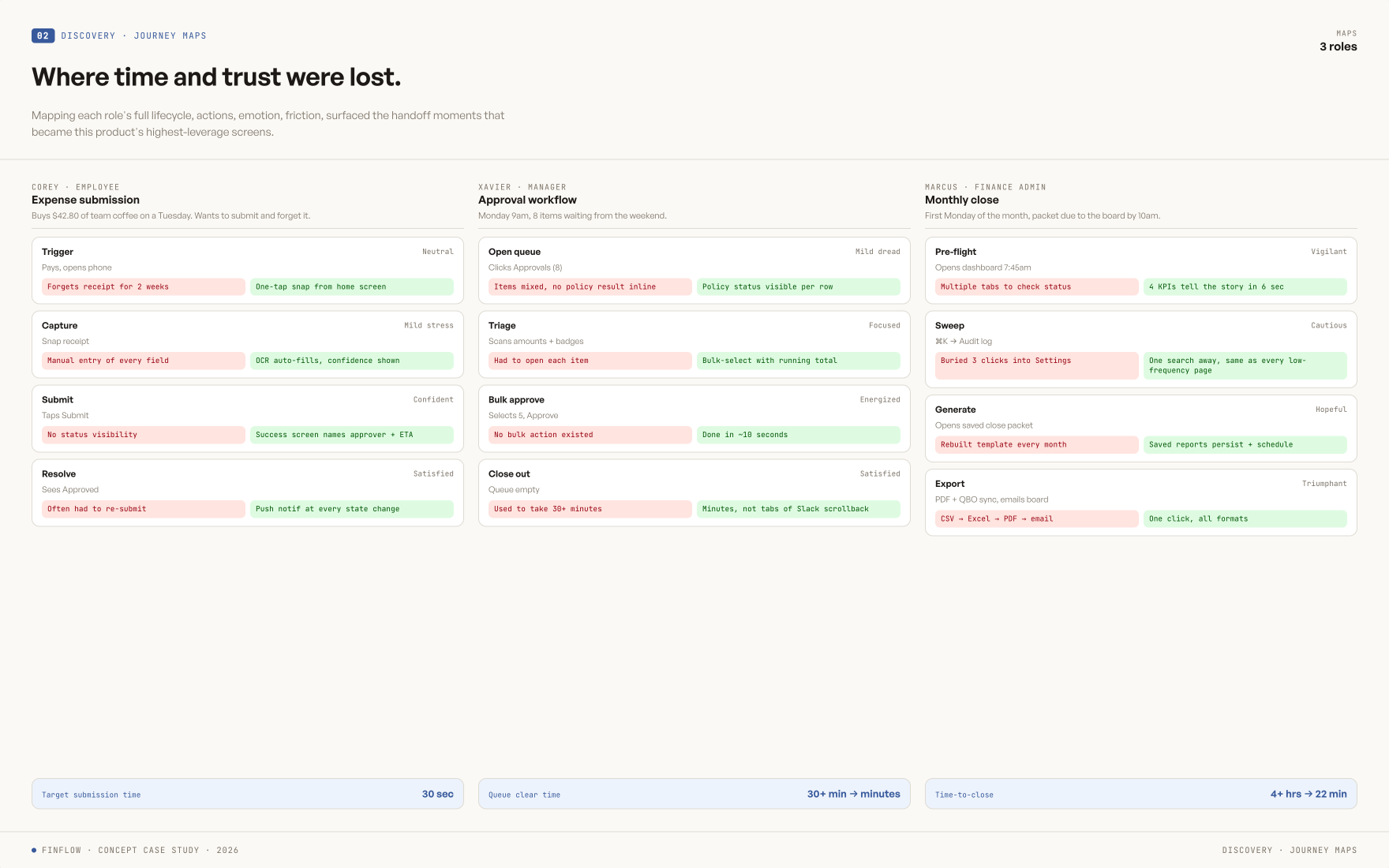 FinFlow journey maps for all three roles: Corey's expense submission, Xavier's approval workflow, and Marcus's monthly close, each with before and after friction points