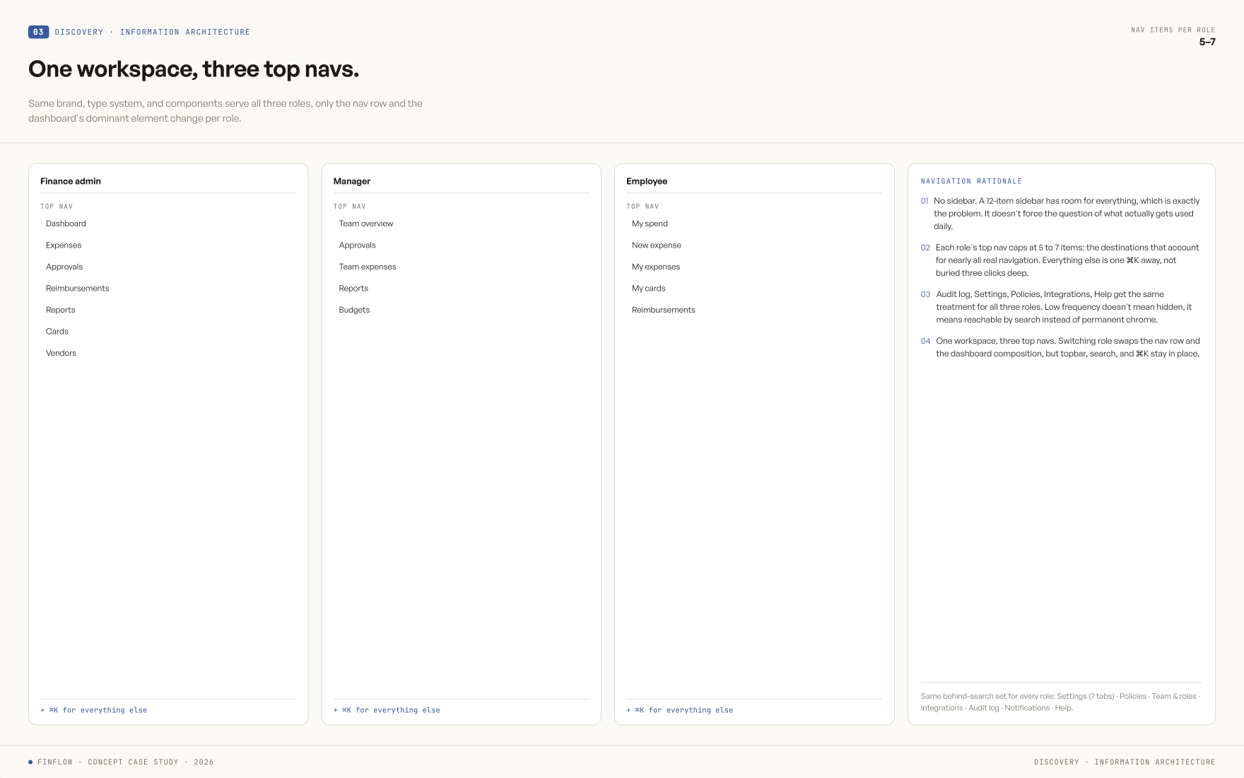 FinFlow information architecture sitemap showing Dashboard, Approvals, and Audit log promoted out of Settings after round-2 testing