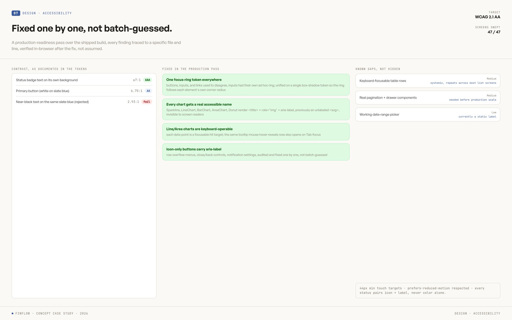 Accessibility audit of the FinFlow finance dashboard: contrast ratios, focus order, and keyboard navigation notes