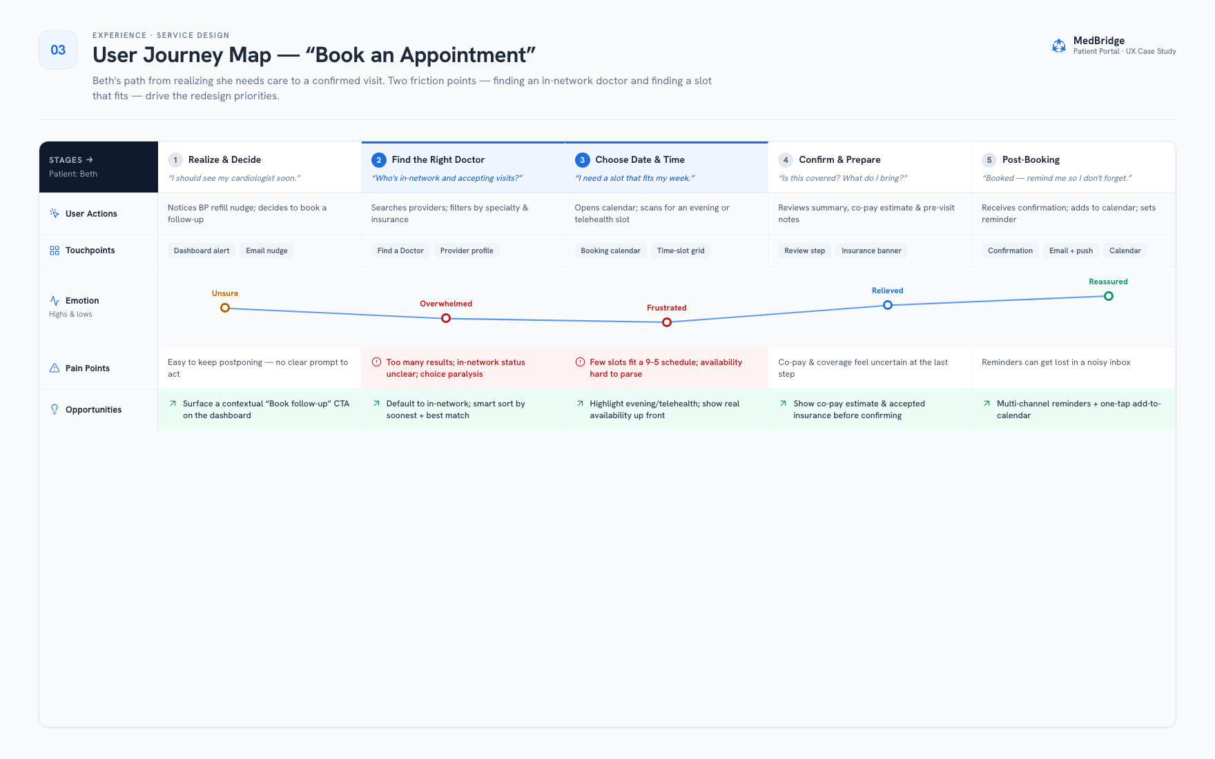 MedBridge user journey map for booking an appointment, from realize and decide through post-booking, with emotion curve and two highlighted friction points
