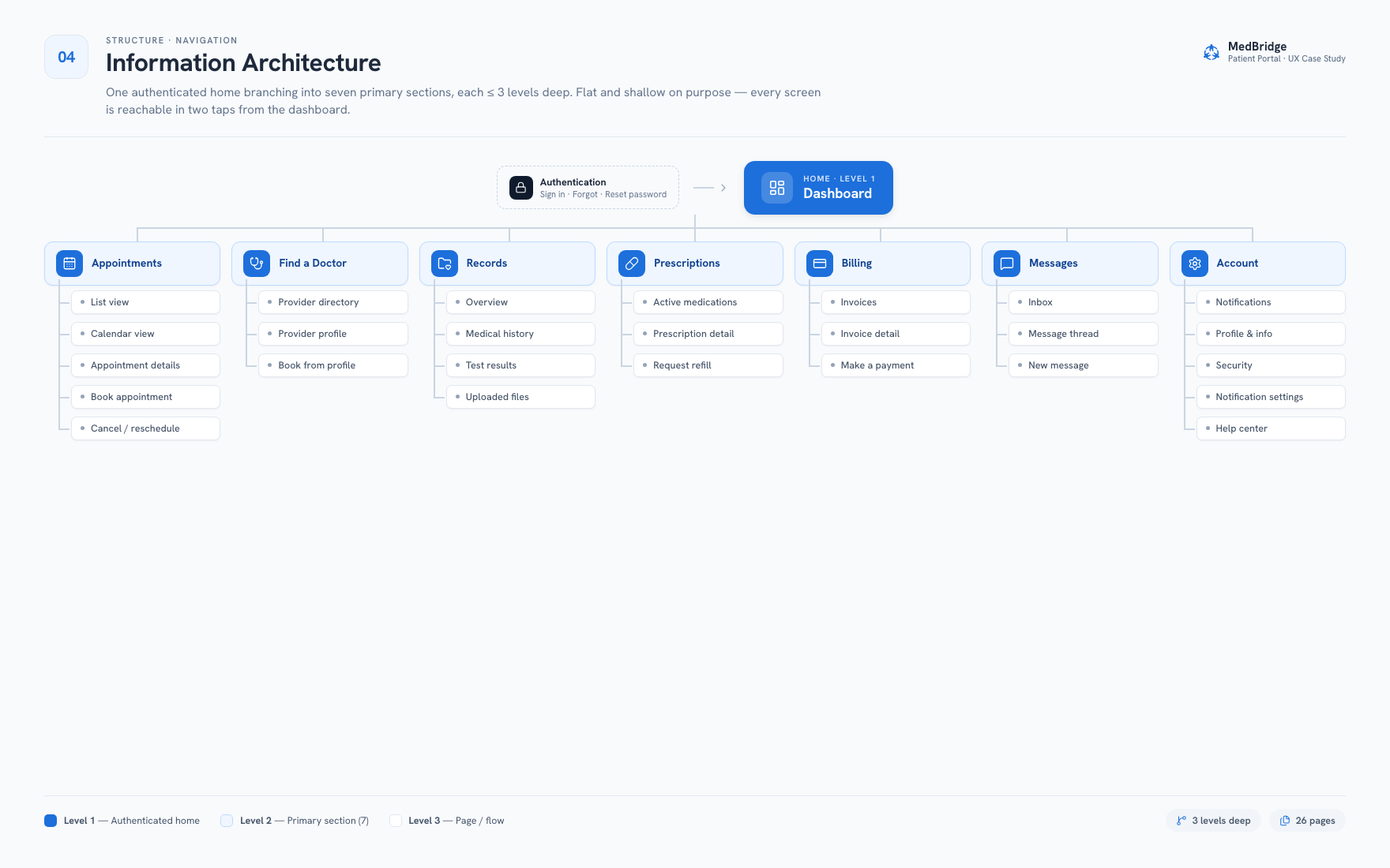MedBridge information architecture, one authenticated home branching into seven primary sections, three levels deep, 26 pages