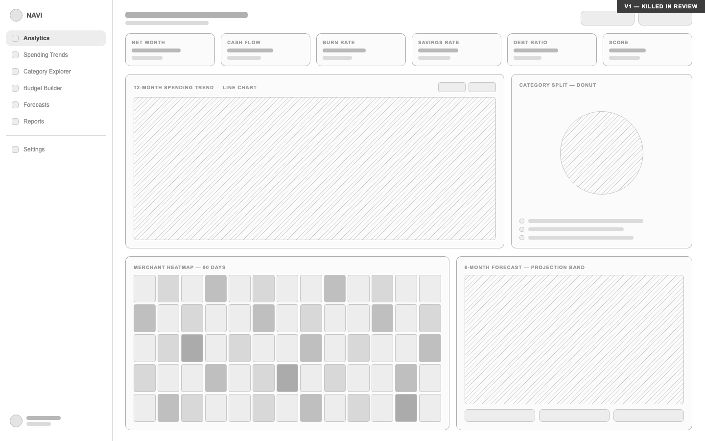 Killed v1 dashboard wireframe, six KPI tiles, 12-month trend chart, category donut, merchant heatmap, and forecast band